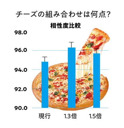 チーズの組み合わせは難点？1.3倍は96点