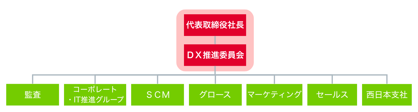 DX推進体制図