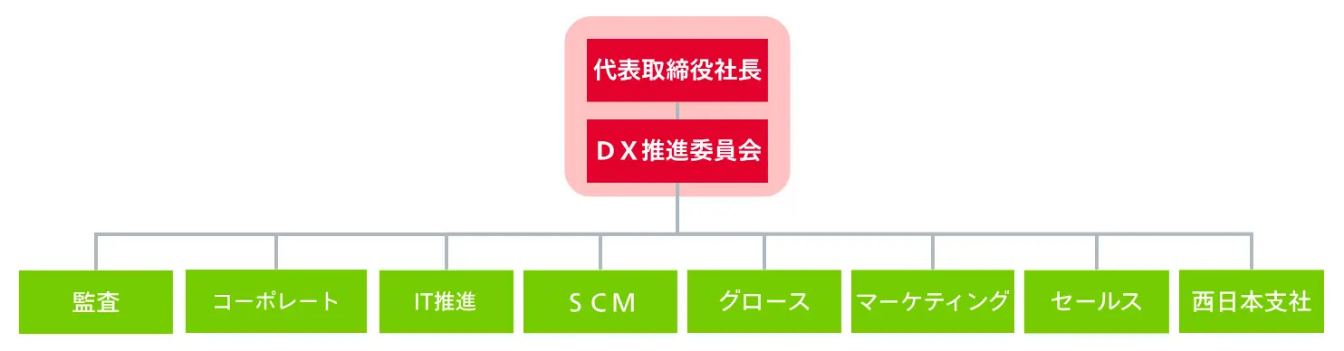 DX推進体制図