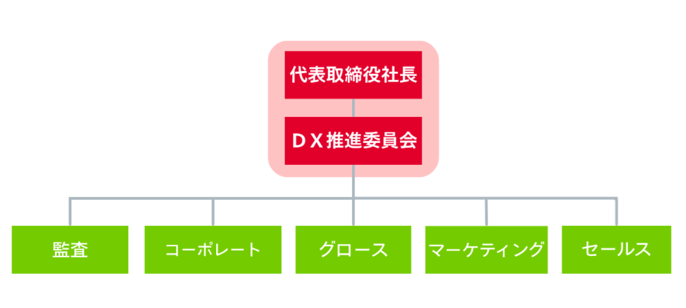 日本ピザハット組織図